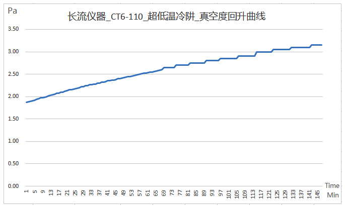 真空度回升曲線 真空度回升曲線.jpg