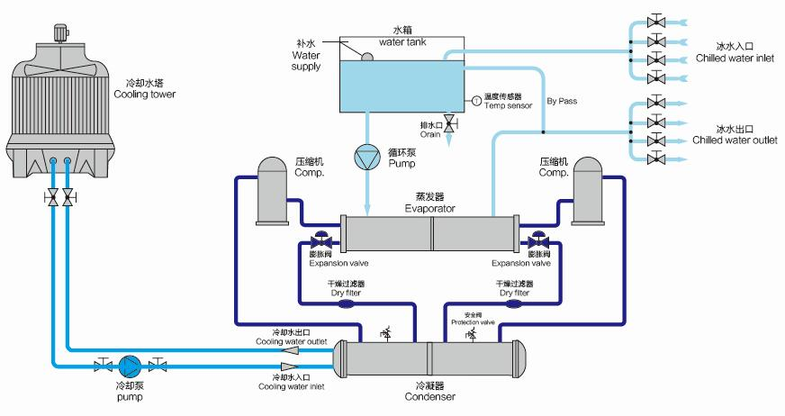 水冷式冷水機工作原理圖.png 水冷式冷水機工作原理圖.png