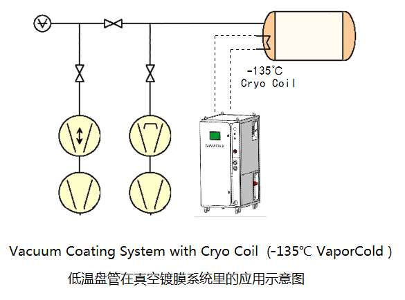 低溫盤管在真空鍍膜系統(tǒng)里的應(yīng)用示意圖.png 低溫盤管在真空鍍膜系統(tǒng)里的應(yīng)用示意圖.png
